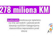 Photo of Dnevnik TVSA/ Za tri sedmice stranke potrošile blizu 10 miliona maraka (VIDEO)