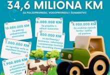 Photo of Prijedlog budžeta KS: Planirana sredstva Ministarstva privrede u rekordnom iznosu od 120 miliona KM