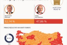Photo of INFOGRAFIKA – Turkiye: Rezultati drugog kruga predsjedničkih izbora