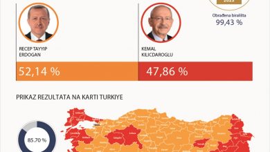 Photo of INFOGRAFIKA – Turkiye: Rezultati drugog kruga predsjedničkih izbora