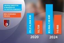 Photo of Uk: Naš cilj je bio jasan – pružiti konkretnu podršku porodicama, majkama i djeci kroz povećanje naknada i subvencija